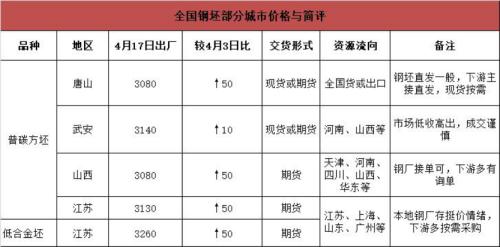 钢厂持续扩产，沙钢废钢上涨80，钢价下周咋走？