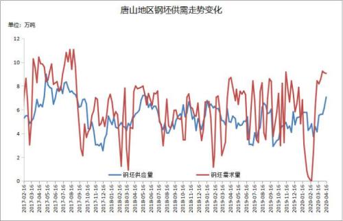 钢厂持续扩产，沙钢废钢上涨80，钢价下周咋走？