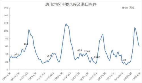 钢厂持续扩产，沙钢废钢上涨80，钢价下周咋走？