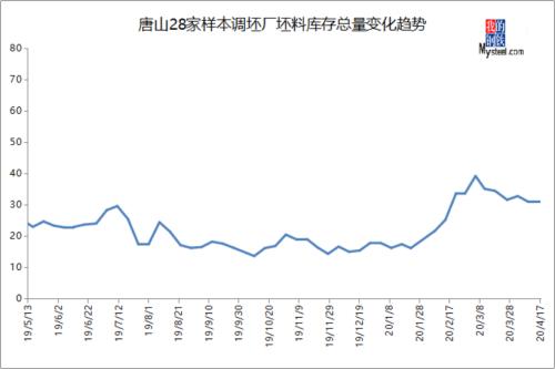 钢厂持续扩产，沙钢废钢上涨80，钢价下周咋走？