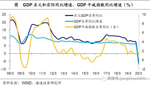 -6.8%、-9.6%、-5.2%，该如何理解这样的一季度经济数据？