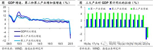 -6.8%、-9.6%、-5.2%，该如何理解这样的一季度经济数据？