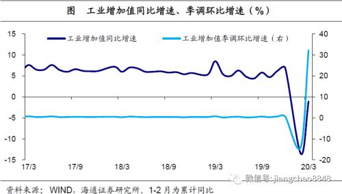 -6.8%、-9.6%、-5.2%，该如何理解这样的一季度经济数据？