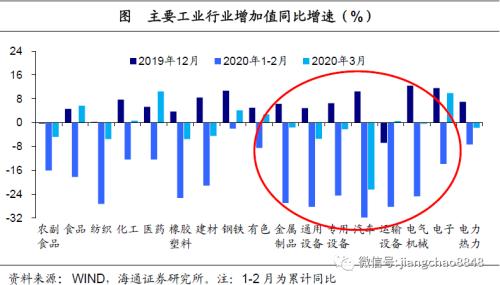 -6.8%、-9.6%、-5.2%，该如何理解这样的一季度经济数据？