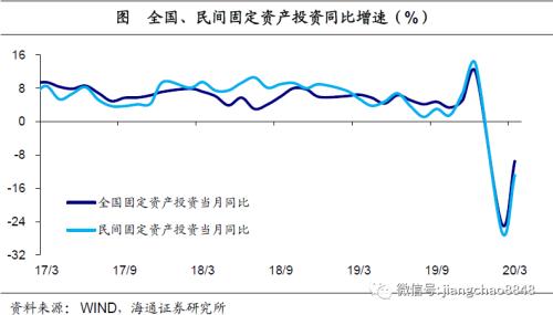 -6.8%、-9.6%、-5.2%，该如何理解这样的一季度经济数据？