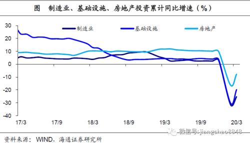 -6.8%、-9.6%、-5.2%，该如何理解这样的一季度经济数据？