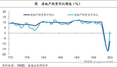 -6.8%、-9.6%、-5.2%，该如何理解这样的一季度经济数据？