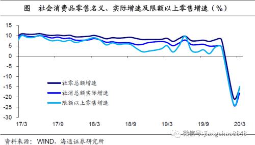 -6.8%、-9.6%、-5.2%，该如何理解这样的一季度经济数据？