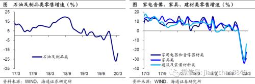 -6.8%、-9.6%、-5.2%，该如何理解这样的一季度经济数据？