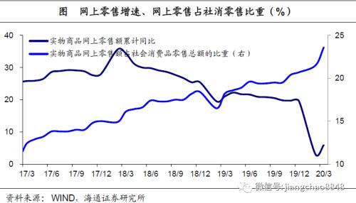 -6.8%、-9.6%、-5.2%，该如何理解这样的一季度经济数据？