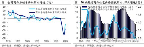 -6.8%、-9.6%、-5.2%，该如何理解这样的一季度经济数据？