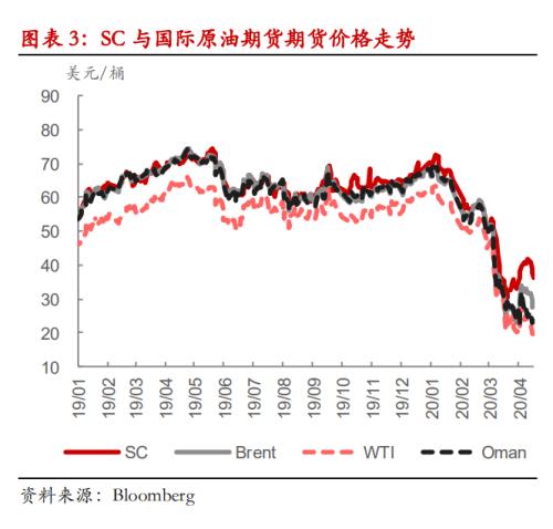 【 热点报告――原油】SC 仓储费调整将驱动内外价差回归