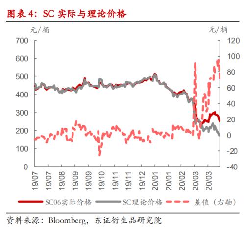 【 热点报告――原油】SC 仓储费调整将驱动内外价差回归