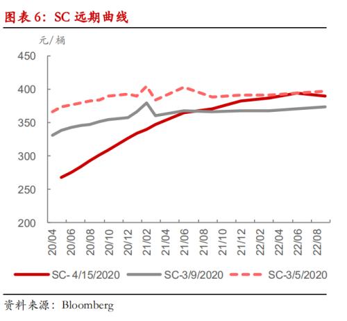 【 热点报告――原油】SC 仓储费调整将驱动内外价差回归