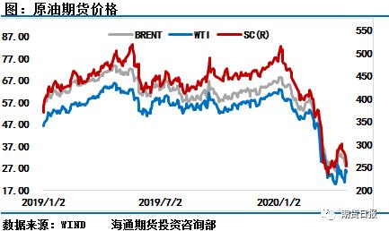 库存危机引发油价坍塌，恐慌之余炼厂储备迎来良机