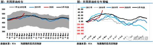 库存危机引发油价坍塌，恐慌之余炼厂储备迎来良机