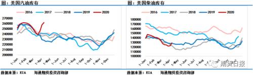 库存危机引发油价坍塌，恐慌之余炼厂储备迎来良机