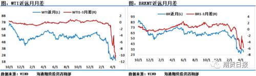 库存危机引发油价坍塌，恐慌之余炼厂储备迎来良机