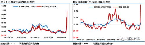 库存危机引发油价坍塌，恐慌之余炼厂储备迎来良机