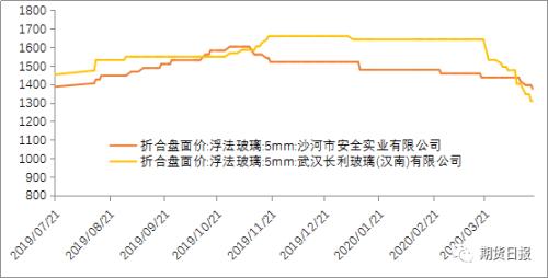 波动加剧，玻璃纯碱现分歧