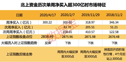 印度贫民窟疫情告急！特朗普怒斥“居家令”太严厉，北上资金投资路径全揭秘，投资胜率近七成