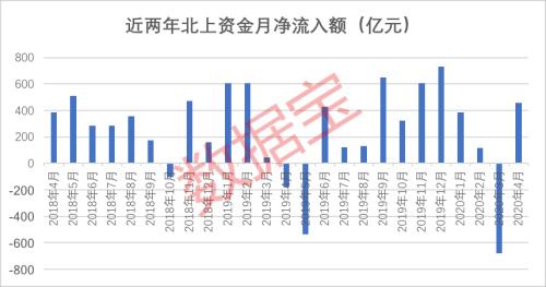 印度贫民窟疫情告急！特朗普怒斥“居家令”太严厉，北上资金投资路径全揭秘，投资胜率近七成