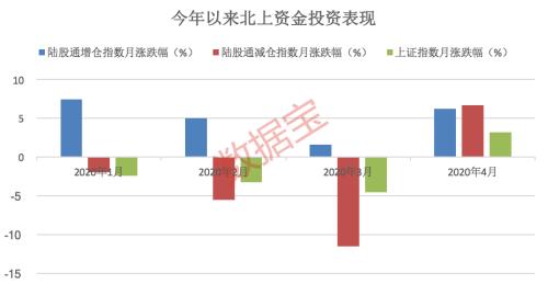 印度贫民窟疫情告急！特朗普怒斥“居家令”太严厉，北上资金投资路径全揭秘，投资胜率近七成