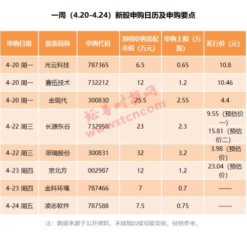 10个一字板起步？鼠年最嗨打新周来了，8只新股待申购，其中2只或有大惊喜，低价不等于低收益