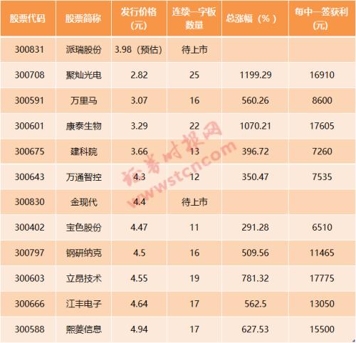 10个一字板起步？鼠年最嗨打新周来了，8只新股待申购，其中2只或有大惊喜，低价不等于低收益