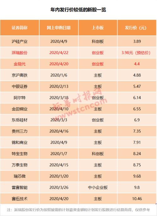 10个一字板起步？鼠年最嗨打新周来了，8只新股待申购，这2只或有大惊喜，低价不等于低收益