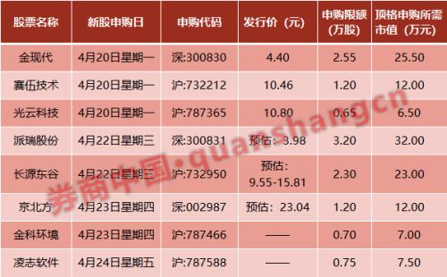 周末影响一周市场的10大消息（新股+点评）