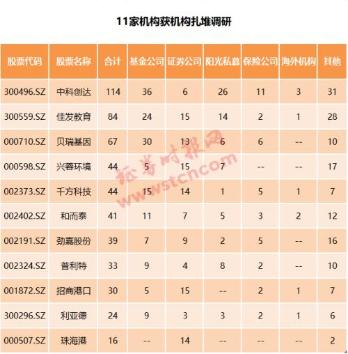 一周机构去哪儿？华夏基金、景林资产等调研了这些个股（名单）