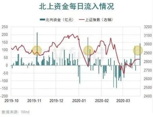 机构积极看多A股，梳理多条主线