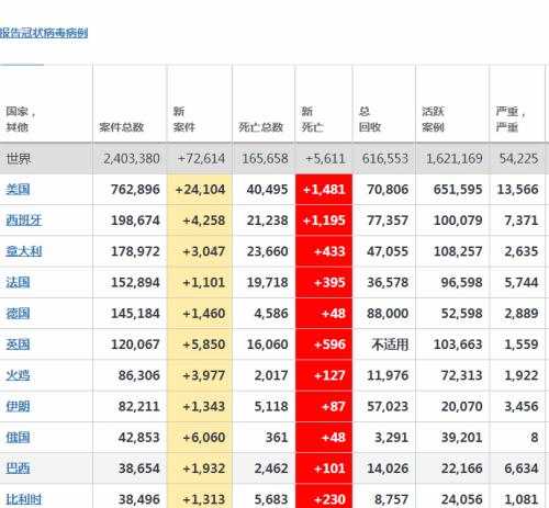 开盘暴跌！美油跌逾5%，美国死亡破4万，苹果谷歌要慌？硅谷可能“暴雷”，华为联手中芯大动作