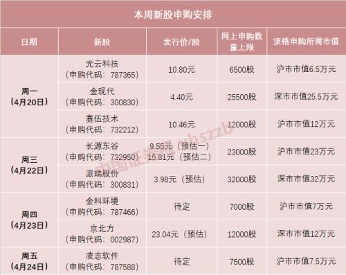 8只新股连发，超级打新周来了