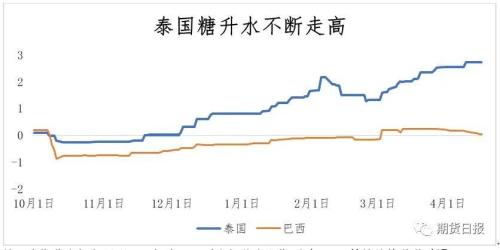 期货、现货市场“貌合神离”，糖市能回暖吗？