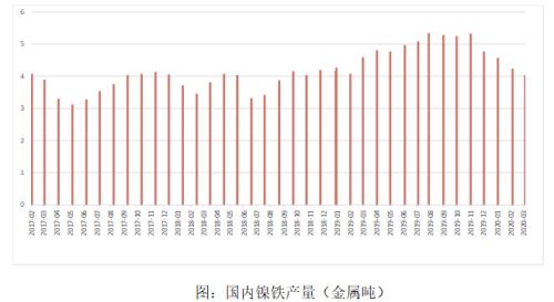 【镍】镍供给扰动减产加码 不锈钢上涨放缓仍看需求