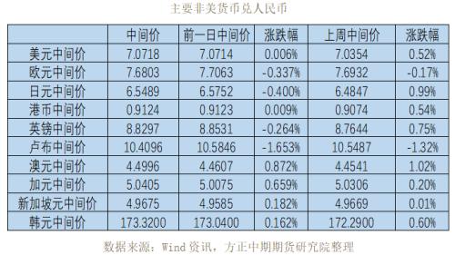 全球宏观经济与大宗商品市场周报