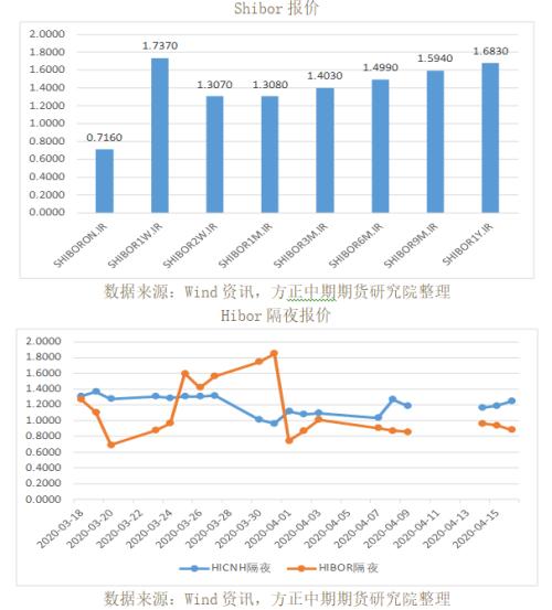 全球宏观经济与大宗商品市场周报