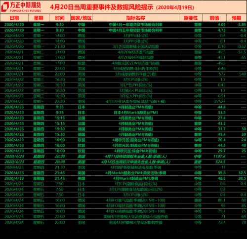 全球宏观经济与大宗商品市场周报