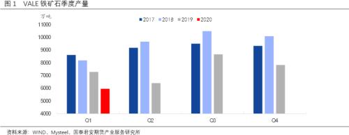 热点追踪 | VALE下调年产量目标，铁矿石阶段性修复高贴水