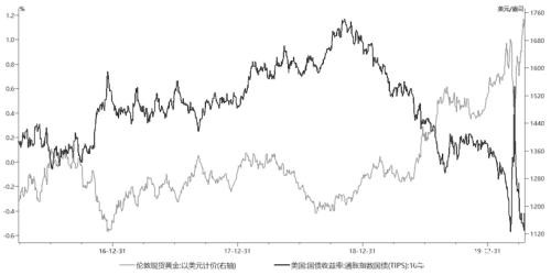 黄金  上涨势头将有所减弱