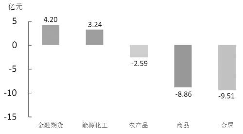 期货市场每日资金变动（4月20日）