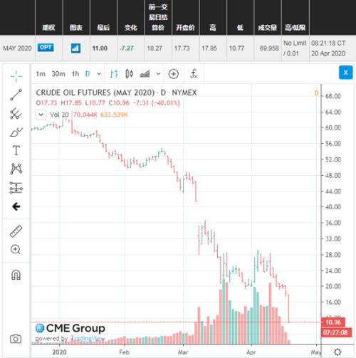 活久见！美油暴跌40%，加拿大油价跌成负数，合约换仓使然？段子密集登场：桶真要比油贵了…