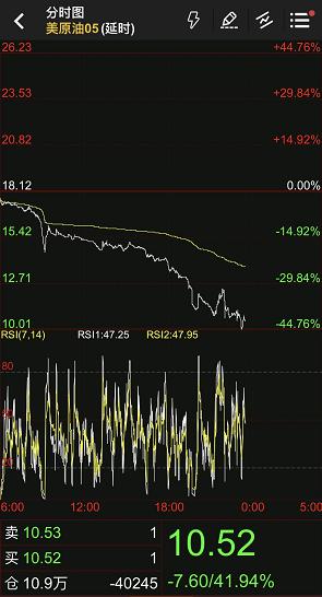 跌傻了！国际油价又崩了，盘中暴跌45%创历史最大跌幅！"空逼多"成罪魁祸首，6月后可见曙光？