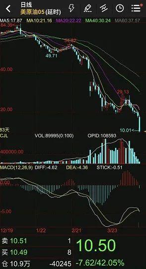 跌傻了！国际油价又崩了，盘中暴跌45%创历史最大跌幅！"空逼多"成罪魁祸首，6月后可见曙光？