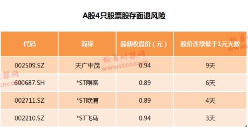 20万股东请注意，面值退市再敲警钟！这5股已低于面值，1元股阵营也在扩容（名单）