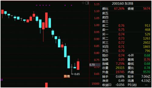 20万股东请注意，面值退市再敲警钟！这5股已低于面值，1元股阵营也在扩容（名单）