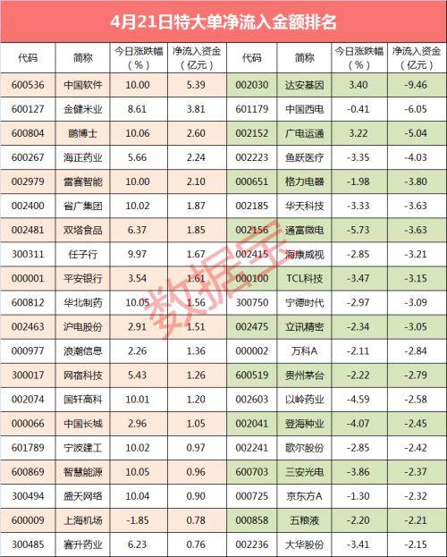 【超级大单】200亿大单资金出逃，资金逆市抢筹这些股