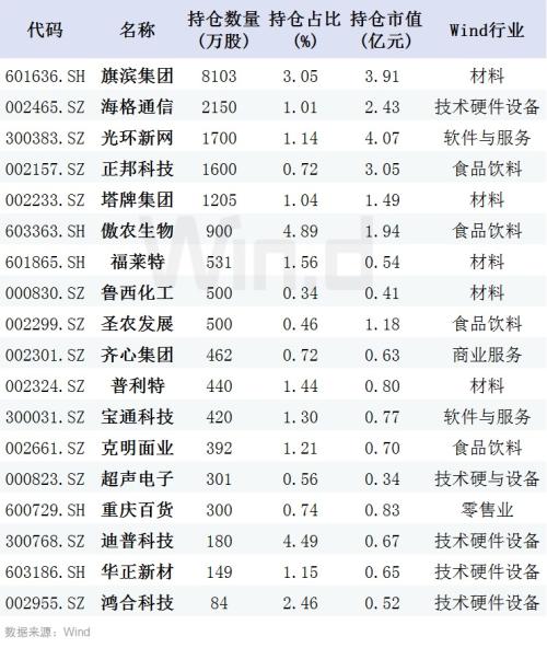 一季报陆续出炉，社保、养老金等都买了啥？